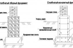 Схема вариантов столбчатого фундамента для дома