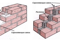 Схема связки кладок кирпичей