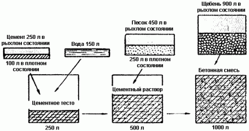 Схема приготовления бетонной смеси.