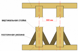 Схема вертикальных стоек и верхней обвязки каркаса