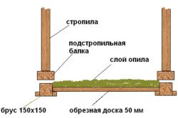 Схема утепления опилками деревянного потолка
