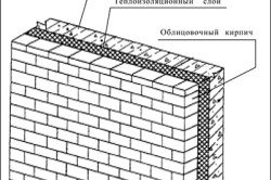 Схема облицовки стены керамическим кирпичом