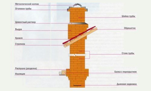 Схема дымохода из кирпича