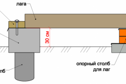 Схема установки лаг на опорные столбики