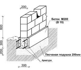 Схема мелкозаглубленного фундамента