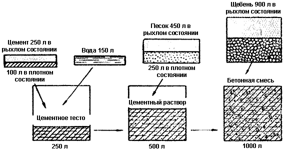 Схема компонентов, входящих в цементный раствор