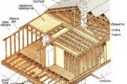 Схема строительства дома по каркасной технологии
