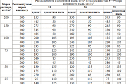Таблица расхода цемента в 1м3 раствора
