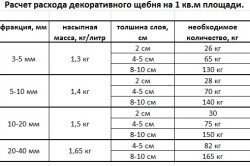 Таблица расчета декоративного щебня на 1 кв. м. площади