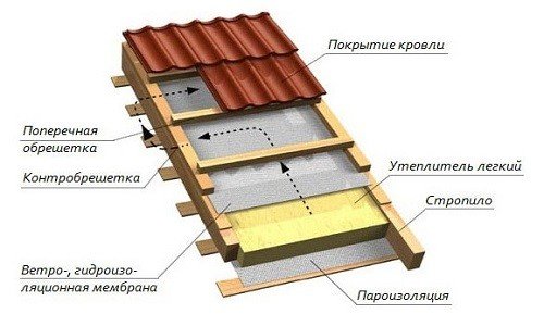 Схема утепления крыши снаружи