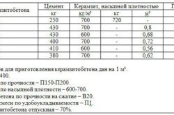 Таблица пропорций материалов при изготовлении керамзитобетона