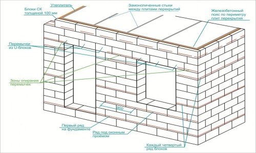 Схема укладки стены из газобетонных блоков