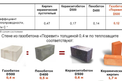 Сравнение стеновых материалов по теплоизоляционным свойствам