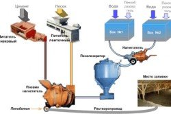 Схема производства пеноблока