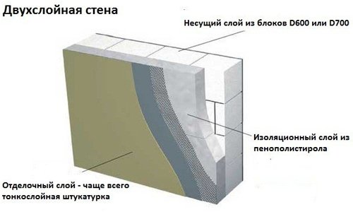 Схема отделки стены из пеноблоков