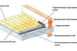 Схема гидроизоляции балкона или лоджии