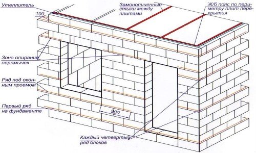 Схема постройки из пенобетонных блоков