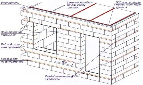 Схема устройства стены бани из блоков