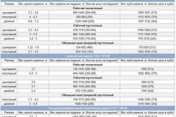 Таблица весов различного вида кирпичей