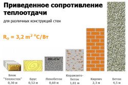 Приведенное сопротивление теплоотдачи для разных конструкций стен