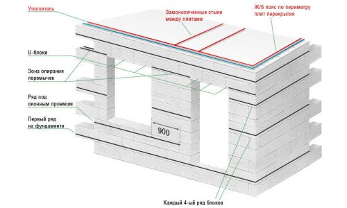 Схема строительства дома из блоков
