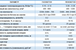 Таблица сравнения характеристик газобетона и пенобетона