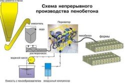 Схема непрерывного производства пенобетона