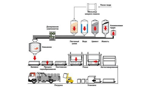 Схема производства газобетона