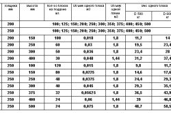 Таблица размеров газосиликатных блоков