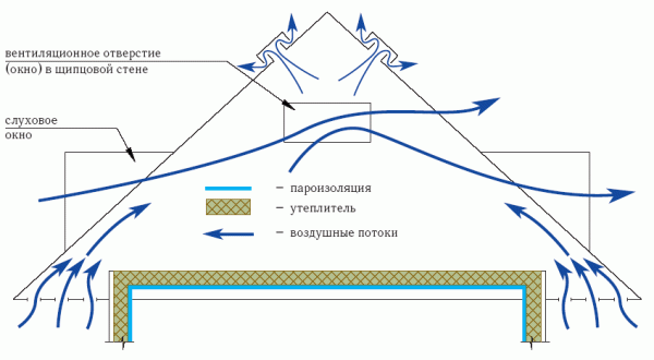 Схема устройства пароизоляции чердака