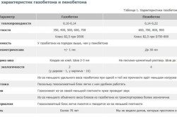 Таблица характеристик газобетона и пенобетона