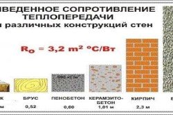 Таблица приведенного сопротивления теплопередачи для различных конструкций стен