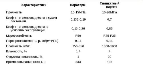 Таблица сравнения свойств газосиликатных блоков и силикатного кирпича