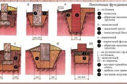 Виды ленточного фундамента для дома из газосиликатных блоков