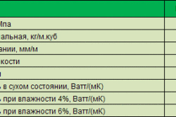 Таблица характеристики газобетона