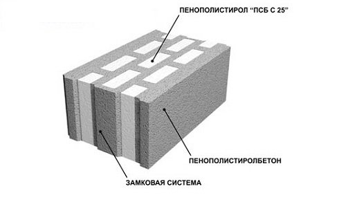 Структура полистиролбетонных блоков