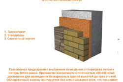 Преимущества стен из газосиликатных блоков