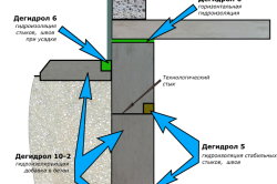 Схема гидроизоляции стен из шлакоблоков