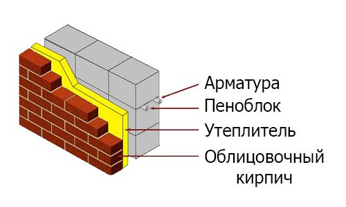 Схематичное изображение стены из пеноблоков в разрезе
