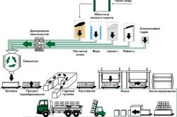 Схема производства газосиликатных блоков
