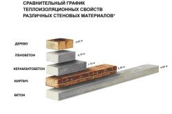 Сравнительные теплоизоляционные характеристики материалов для стен
