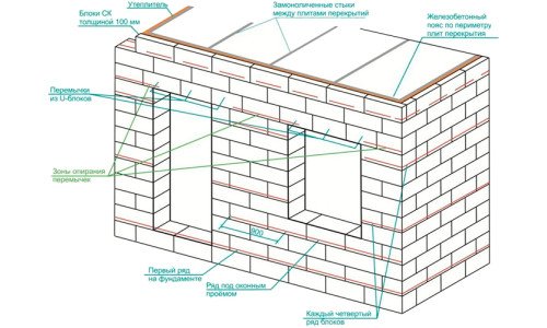 Схема укладки стены из газобетонных блоков