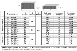 Таблица размеров строительных блоков из газобетона