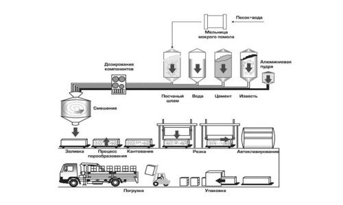 Схема производства газобетона