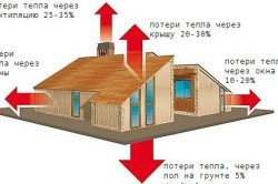 Схема потерь тепла в доме