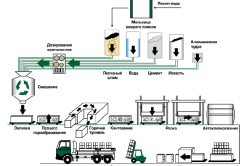 Процесс производства газосиликатных блоков