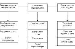 Сферы применения газосиликатных блоков