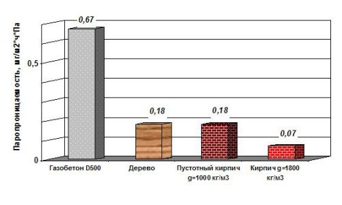 Диаграмма паропроницаемости наиболее распространенных строительных материалов