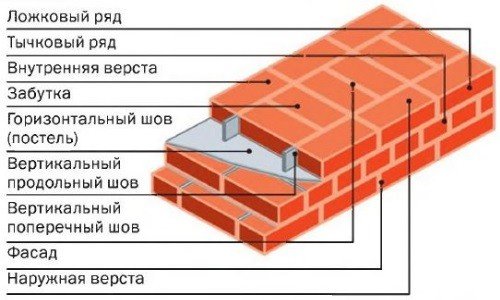 Схема кирпичной кладки