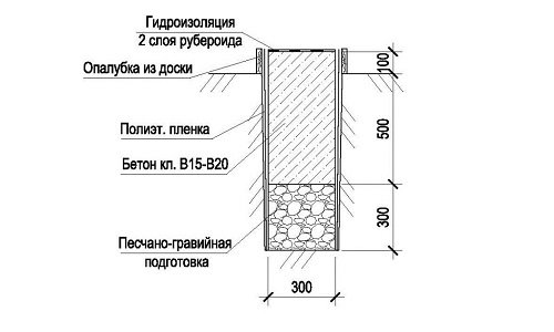 Схема устройство фундамента под дом из керамзитобетонных блоков